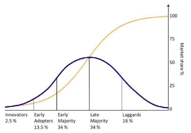 Adopters S-Curve